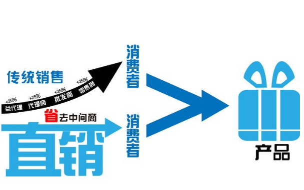 威海直销系统开发能给企业带来什么好处？