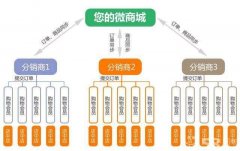奇妙分销三三复制模式